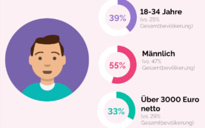 Die Investition in Podcasts lohnt sich